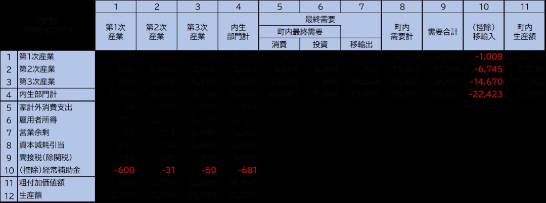 産業連関表を用いた竹富町の経済構造分析について | 竹富町ホームページ