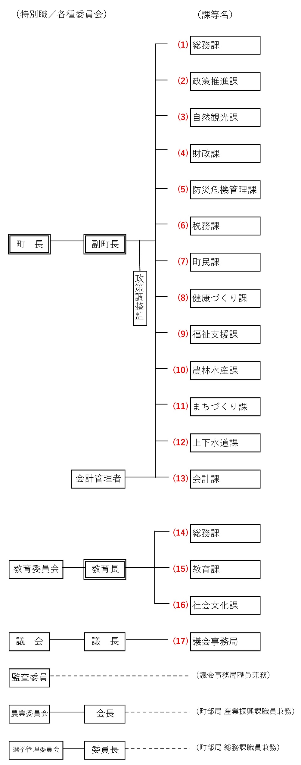 竹富町行政機構図