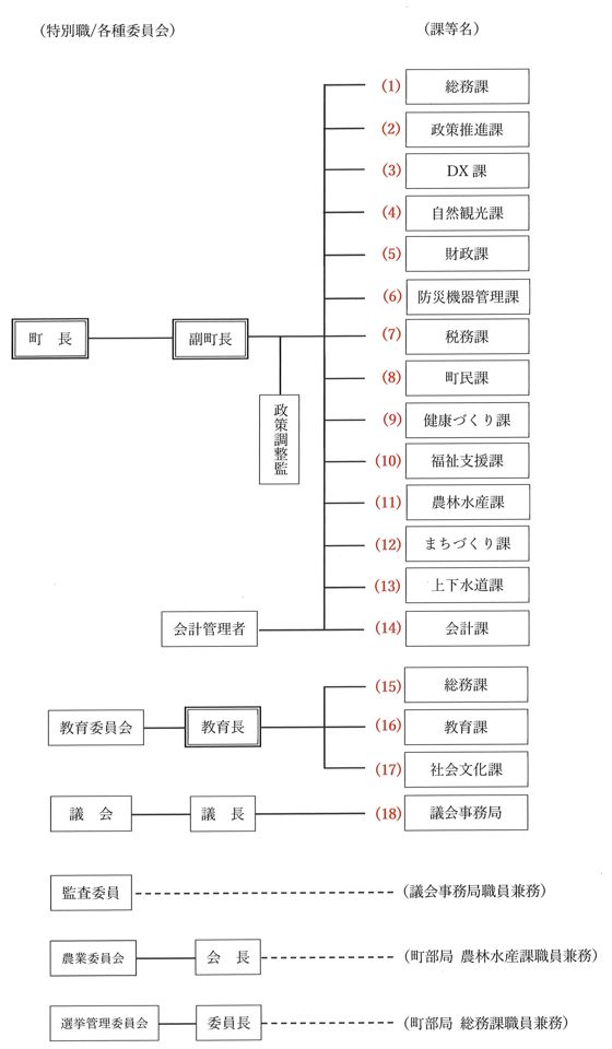 竹富町行政機構図